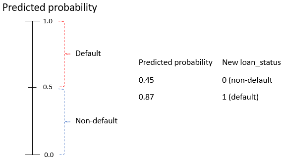 Diagram of probability threshold