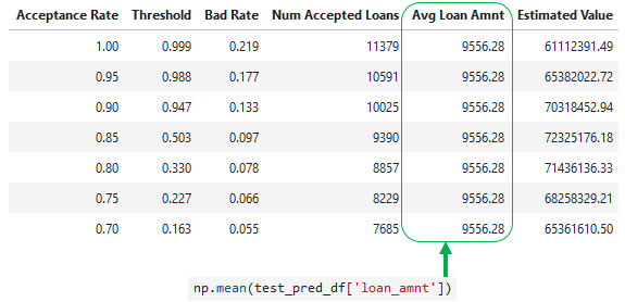 Strategy table with average loan amount