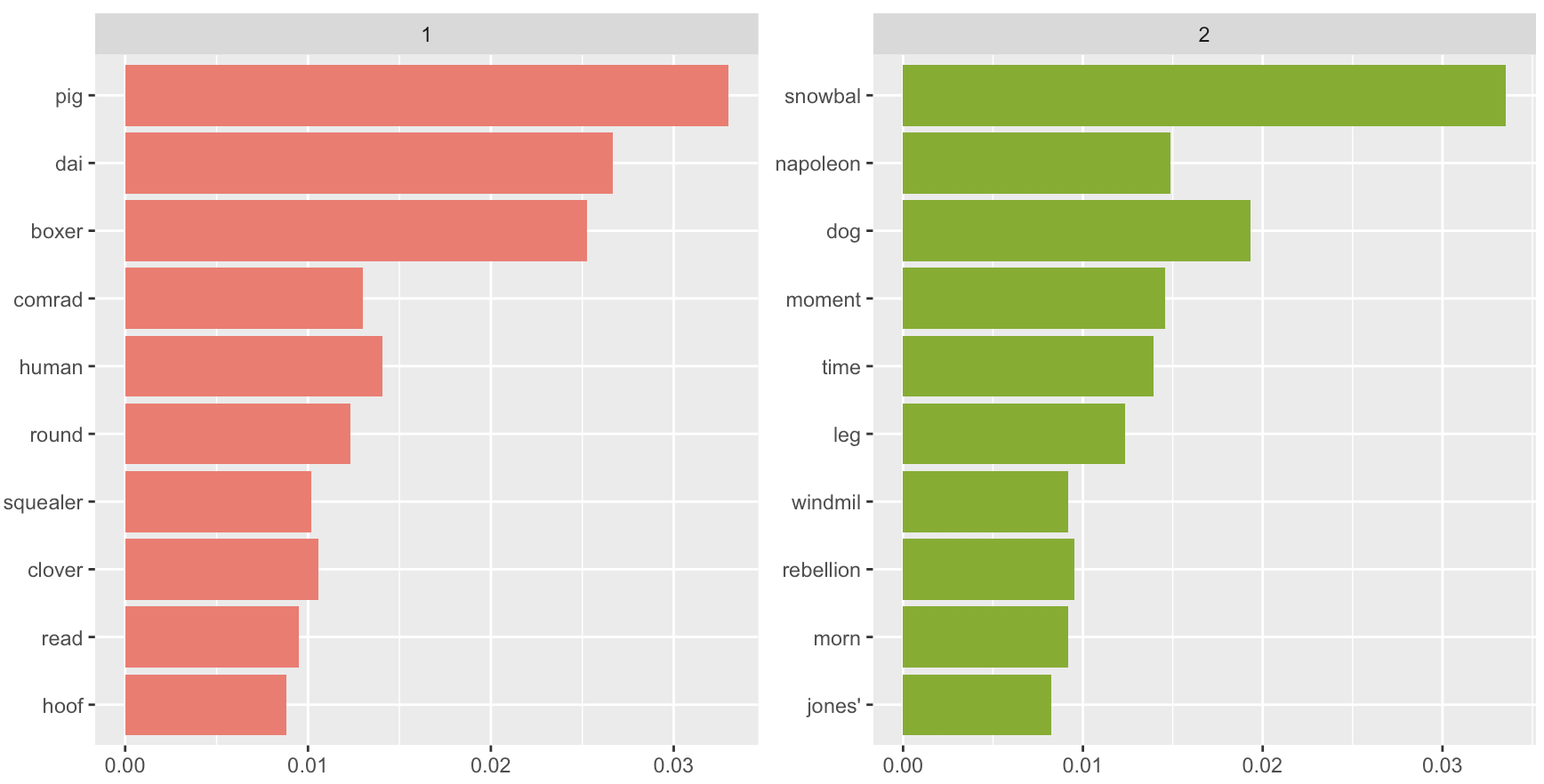 We can list the top words by topic and visualize them using ggplot.