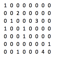 Sparse matrices have very few non-0 entries in them. Viewing a sparse matrix just looks like a lot of zeros.