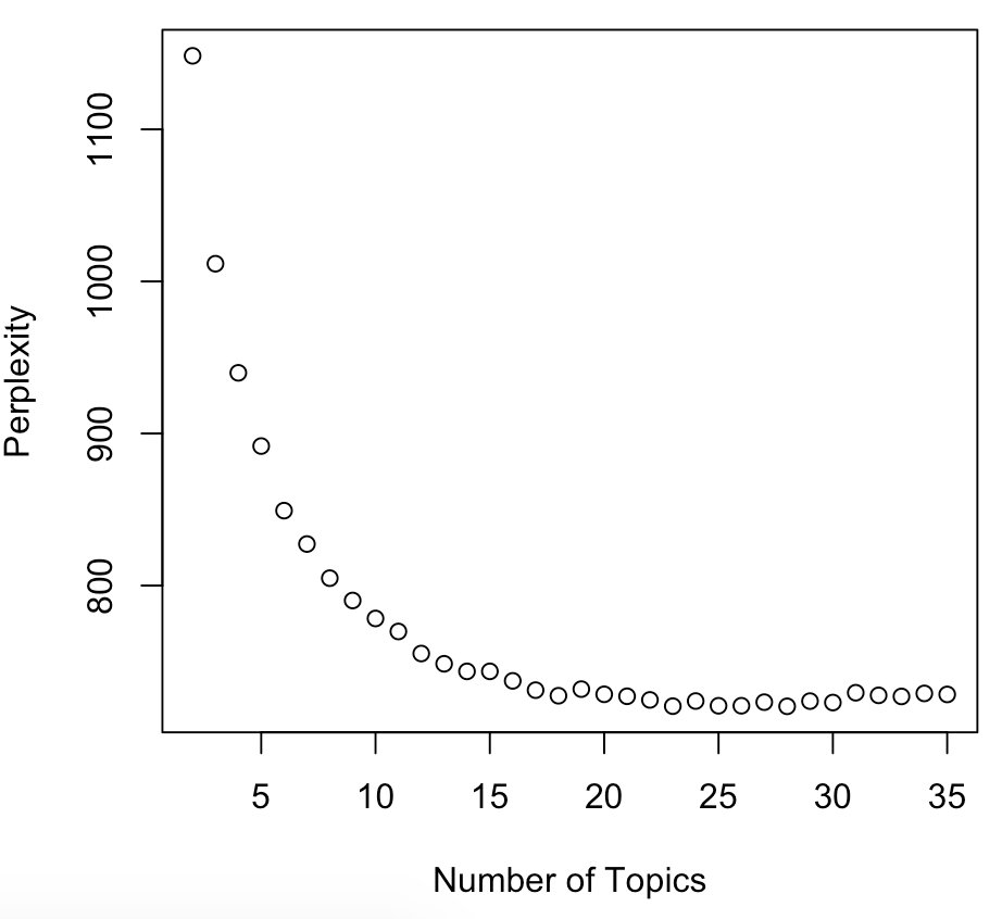 Perplexity is a measure of how good our models extends to new data.