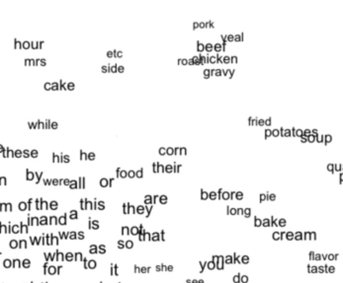 With a word2vec representation, similar words are clustered closer together within a multidimensional vector space.