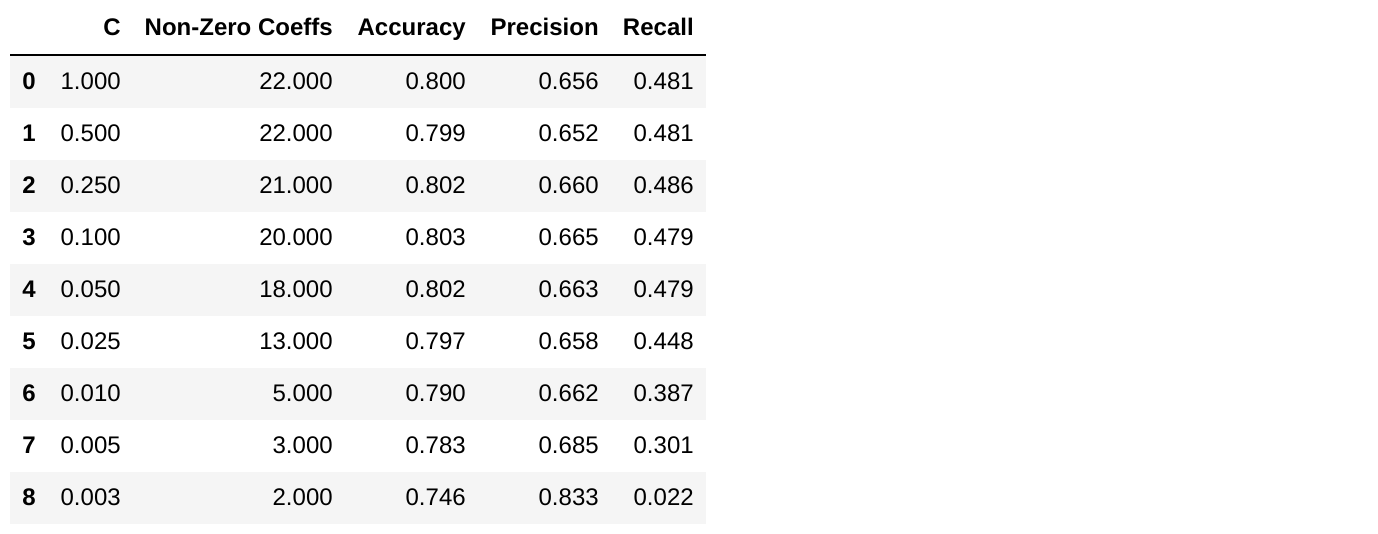 L1 regularization C parameter tuning
