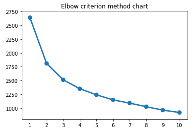 Elbow Criterion Method