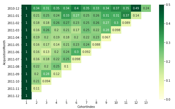 Retention table