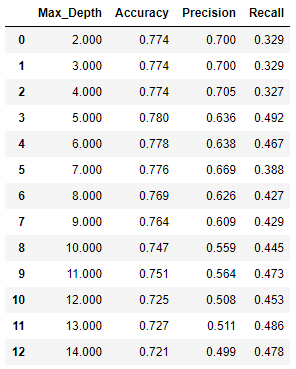 Max Depth tuning