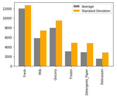 Bar chart