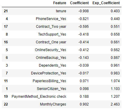 Logistic Regression Coefficients