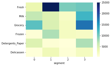 K-means 4-segment averages heatmap