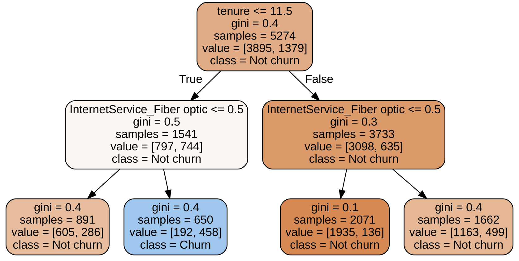 Decision tree visualization