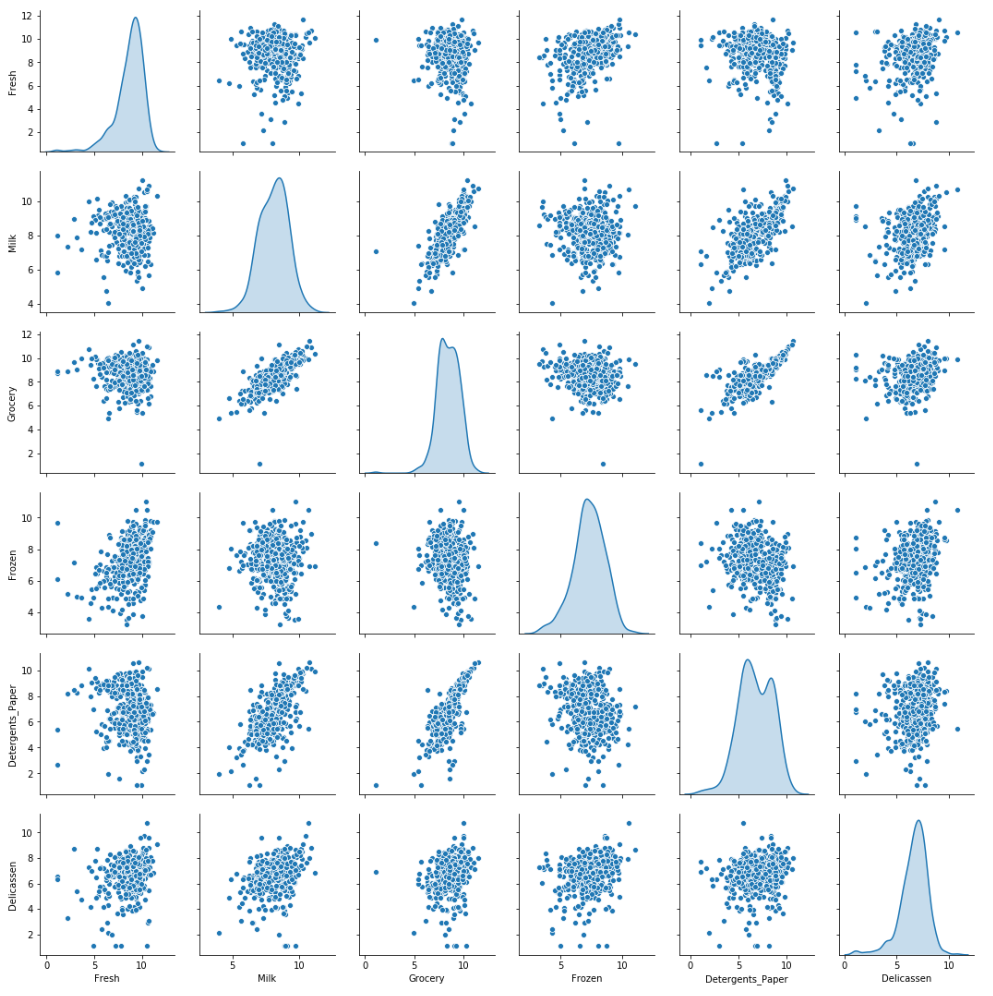 Pairplot log-transformed