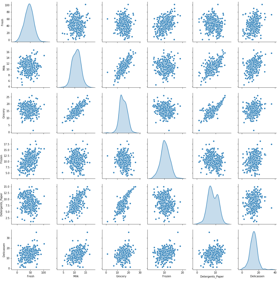 Pairplot Box-Cox