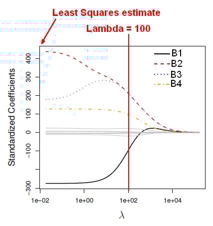 Ridge regression plot