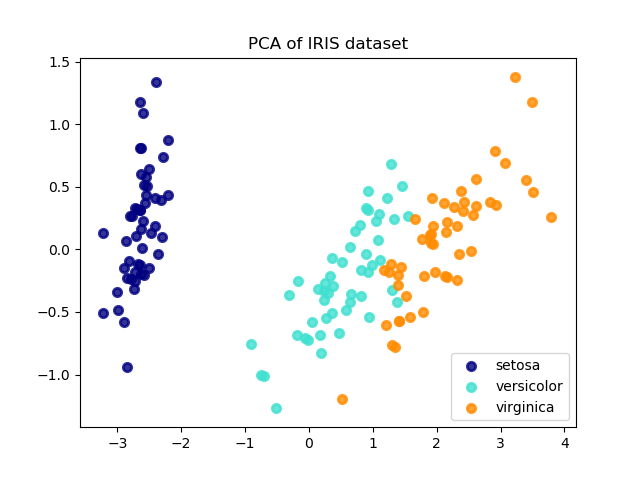 Iris PCA plot