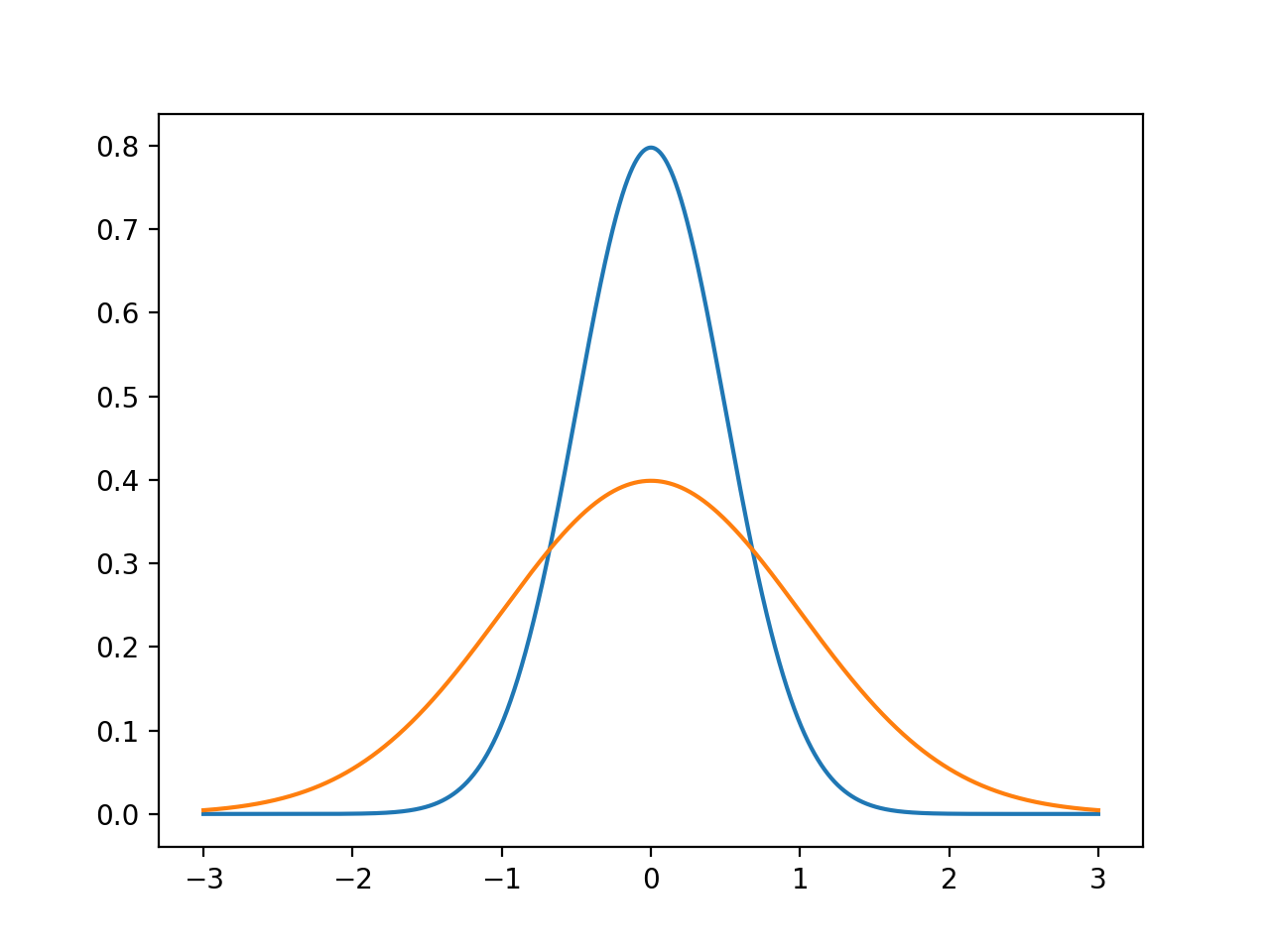 Variance