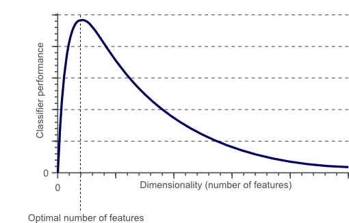 Dimensionality vs performance plot