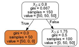 Decision tree root node