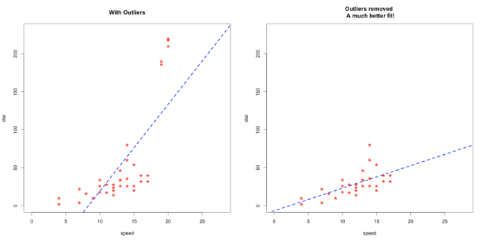 Linear model fit
