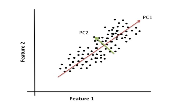 PCA plot
