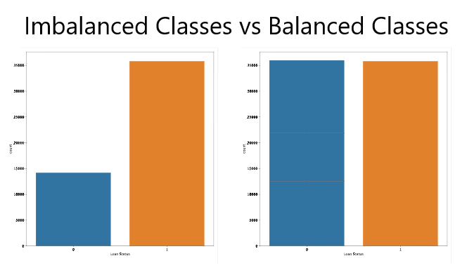 Imbalanced vs balance classes