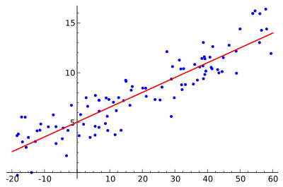 OLS Plot