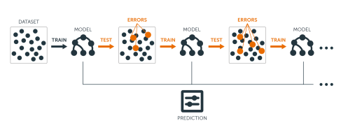 Gradient boosting