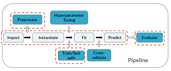Machine learning pipeline