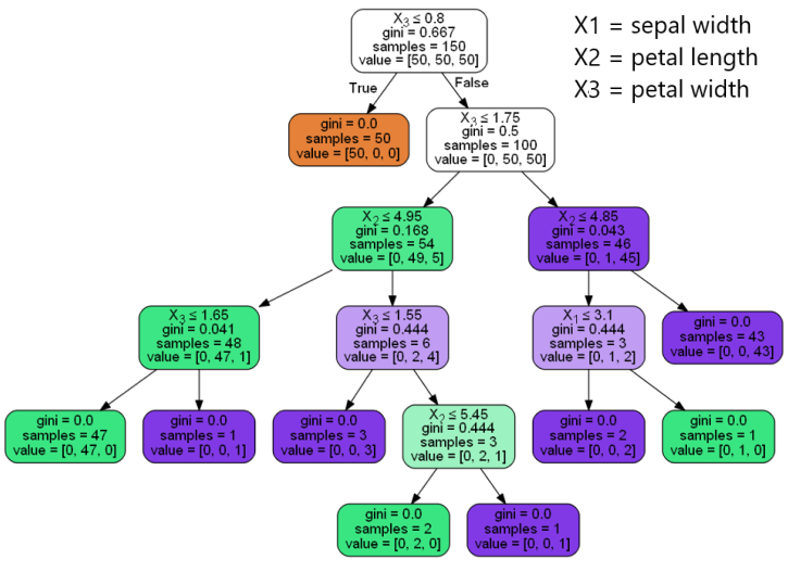 Decision tree plot
