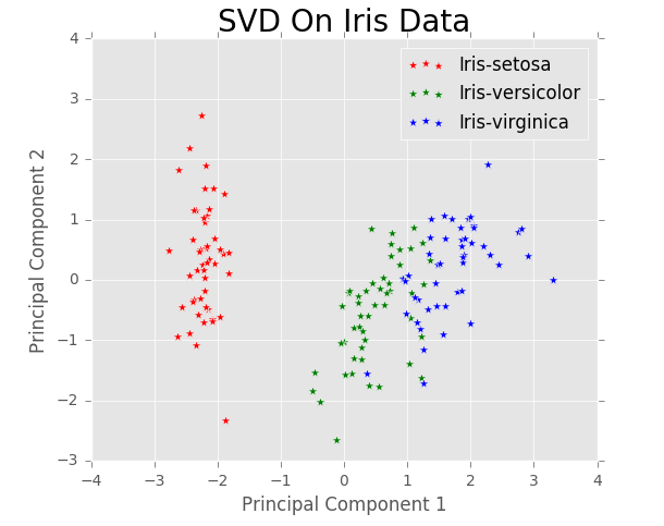 Iris SVD plot