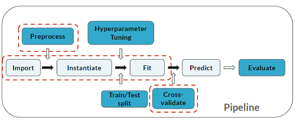 Machine learning pipeline