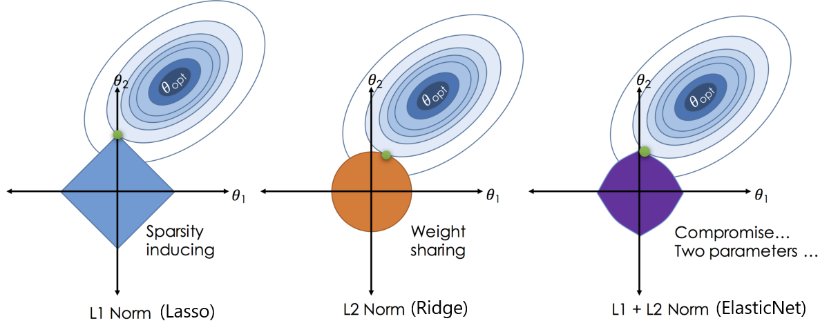 Lasso, Ridge, and ElasticNet