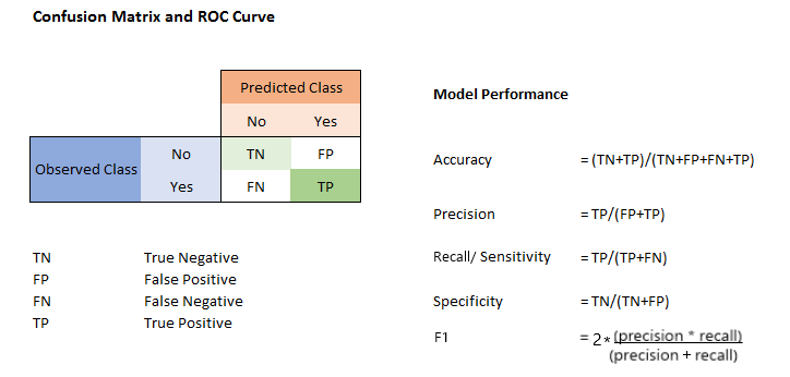 Performance metrics