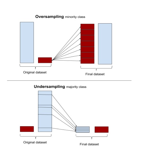 Resampling techniques