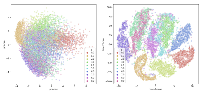PCA and t-sne on digits dataset