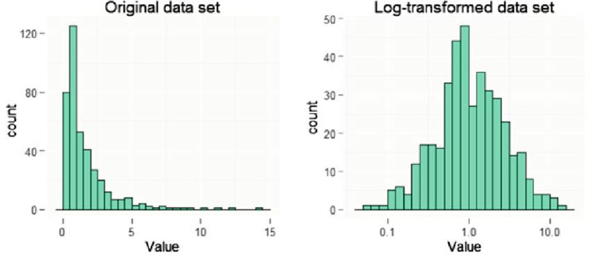 Data transformation