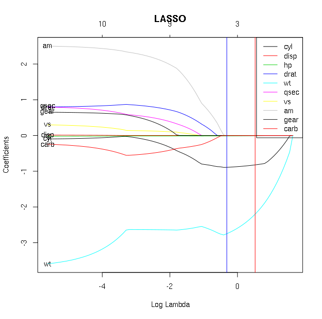Lasso regression plot