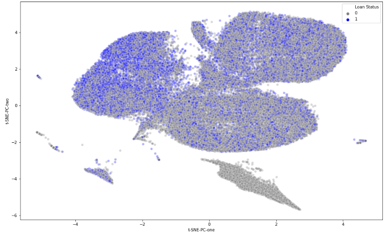 t-sne plot
