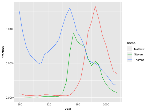 names-plot-grouped-mutate.png