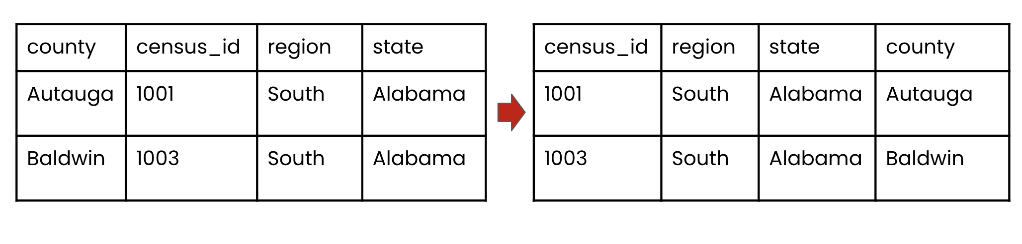 A table of columns where the first column, county, has been relocated to the end of the table.