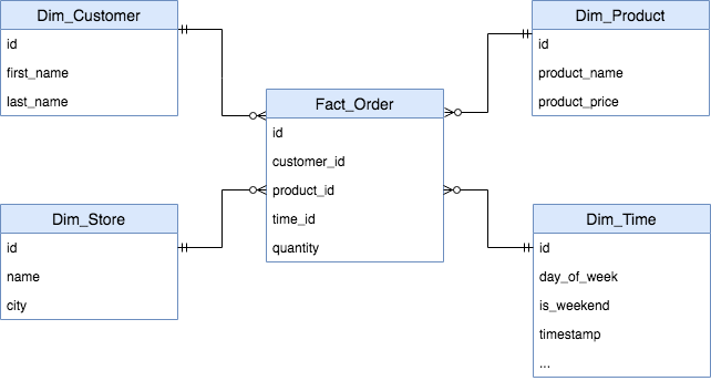 Star Schema Diagram of Customers and Orders