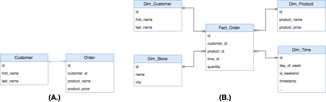 Star Schema Multiple Choice Image