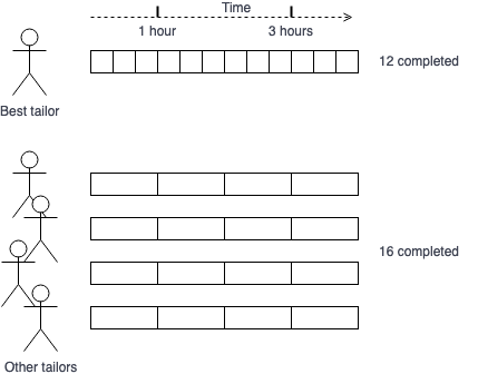 Diagram representing the tailor shop