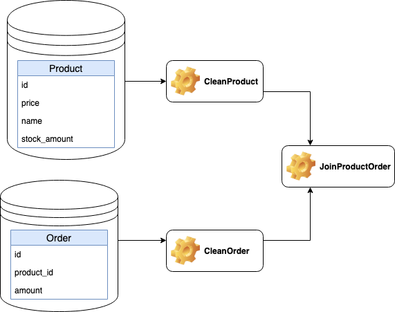 Diagram of cleaning and joining job