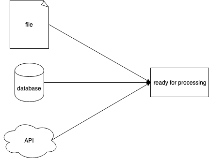 Diagram representing simple extract phase