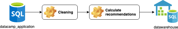 Recommendations as ETL process