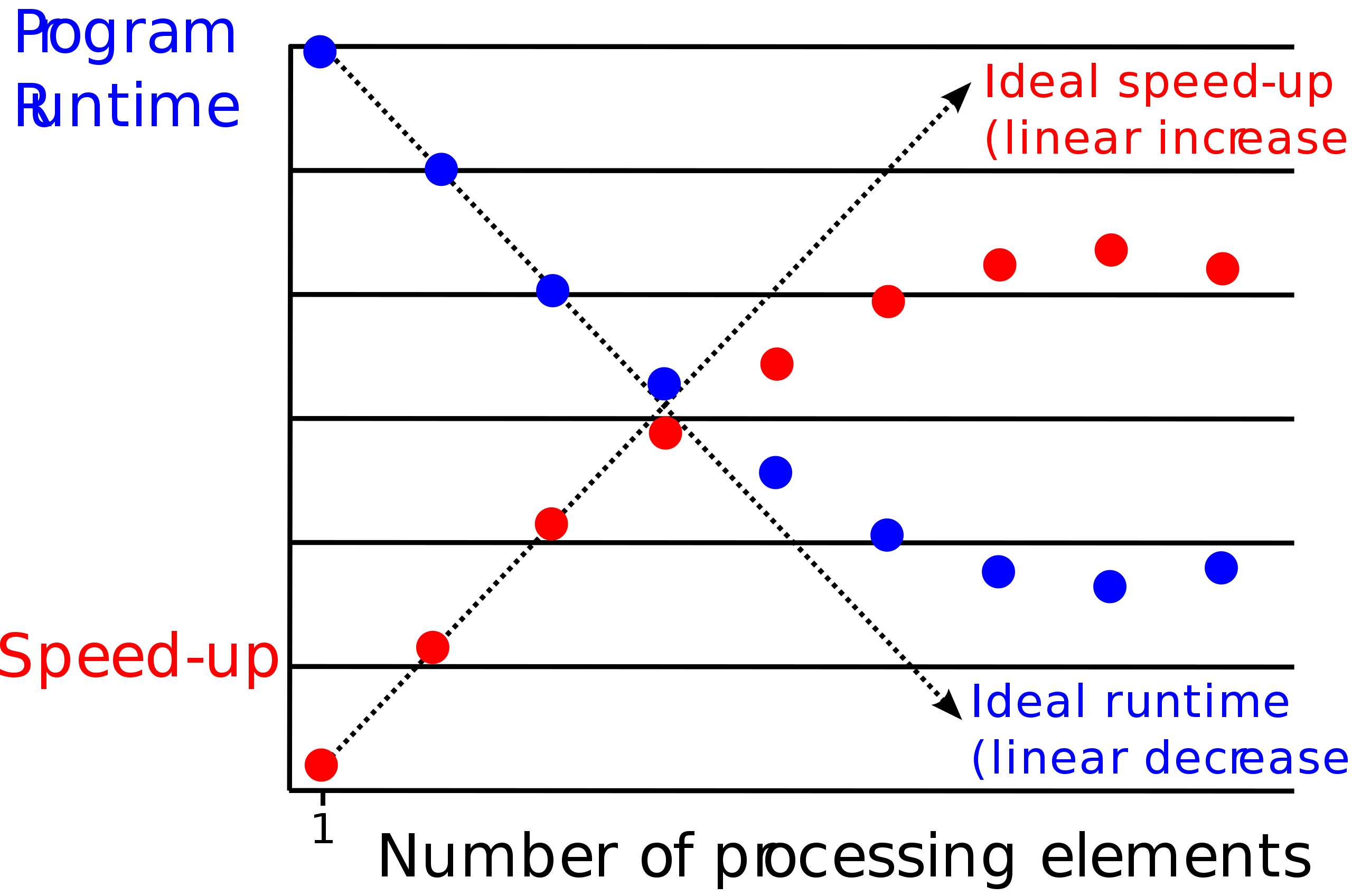 Plot showing parallel slowdown