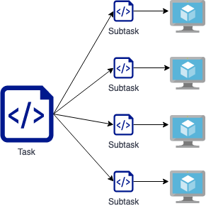 Diagram of task being split into subtasks