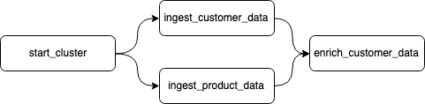 Example Airflow DAG
