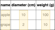Example of column-oriented storage
