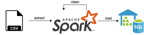 Example simple pipeline that extracts from csv using Spark